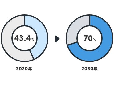 円グラフ：2020年の43.4%から、2030年は70%へ