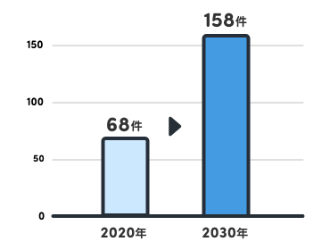 棒グラフ：2020年の68件から、2030年は158件へ