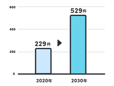 棒グラフ：2020年の229件から、2030年は529件へ