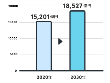 棒グラフ：2020年の15,201億円から、2030年は18,527億円へ