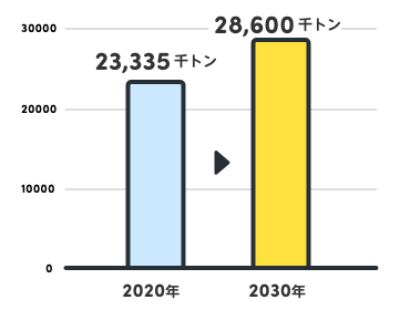 棒グラフ：2020年の23,335千トンから、2030年は28,600千トンへ