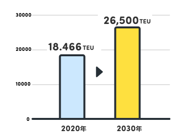 棒グラフ：2020年の18.466TEUから、2030年は26,500TEUへ